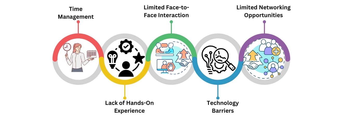 Challenges of Online M.Sc. Programs in Science