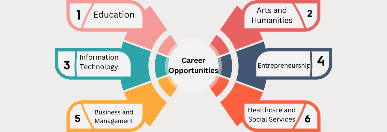 Career Opportunities through Master’s Degrees Online