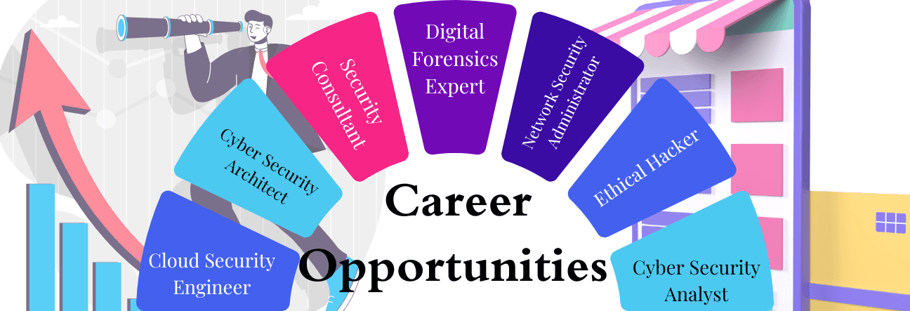 Career Opportunities After an Online BCA in Cyber Security