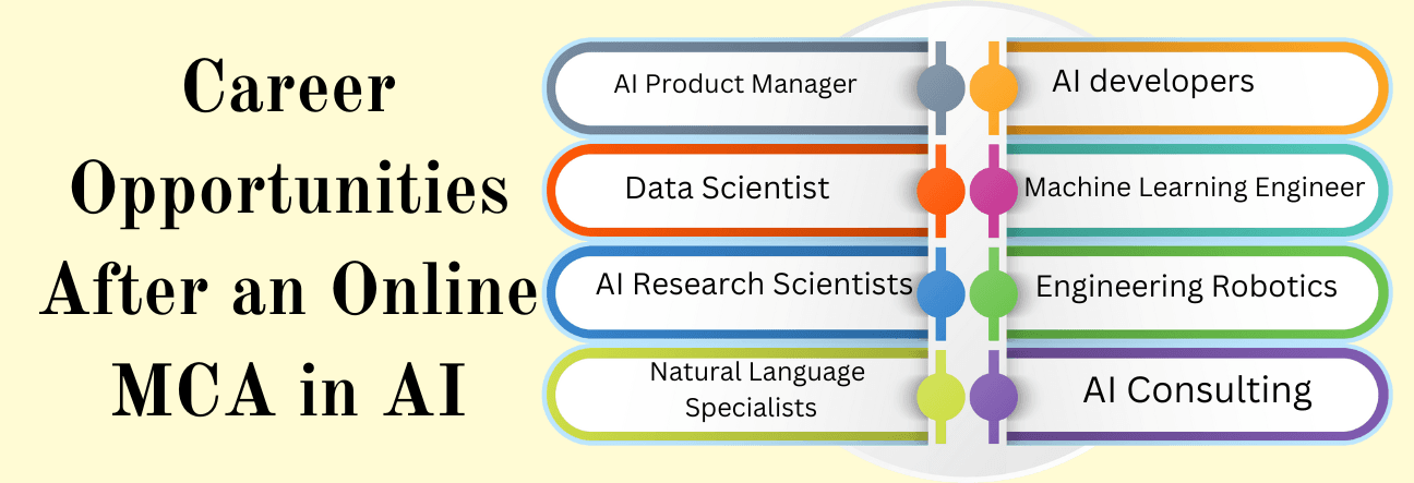 Career Opportunities After an Online MCA in AI