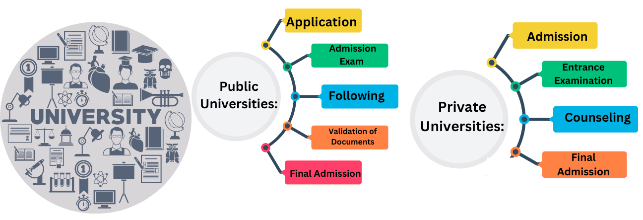 admission procedure