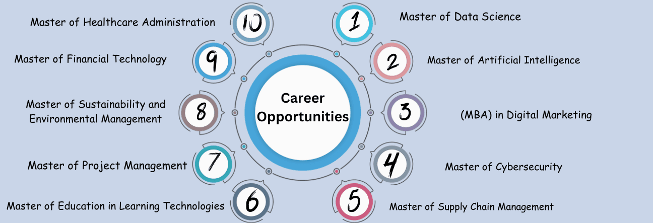 Career Opportunities through Master’s Degrees Online